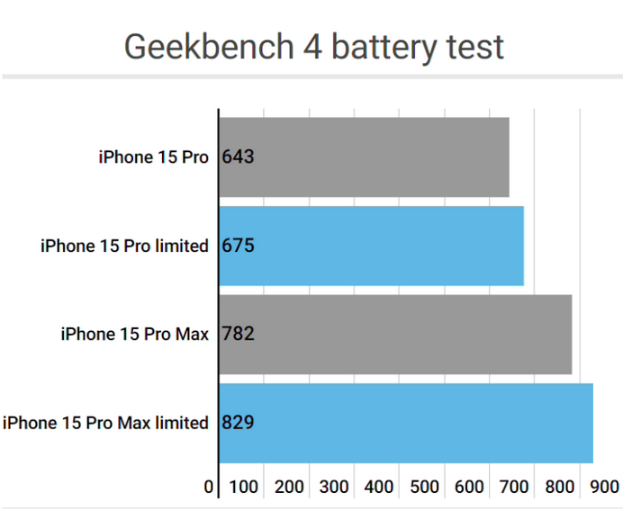 长子apple维修站iPhone15Pro的ProMotion高刷功能耗电吗