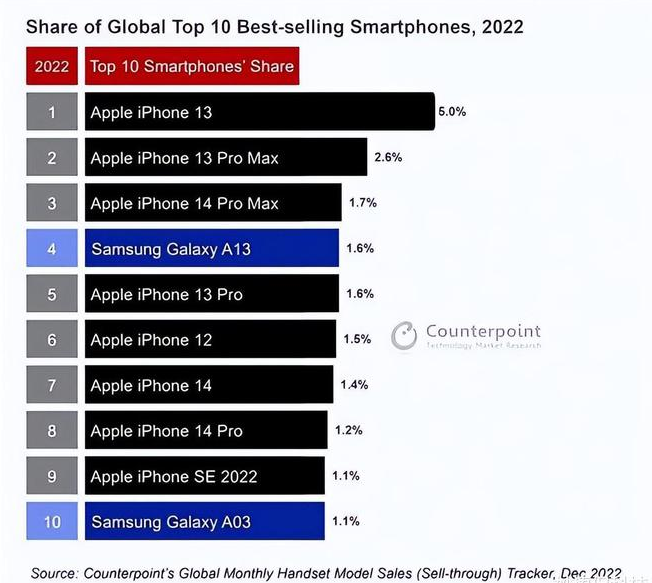 长子苹果维修分享:为什么iPhone14的销量不如iPhone13? 