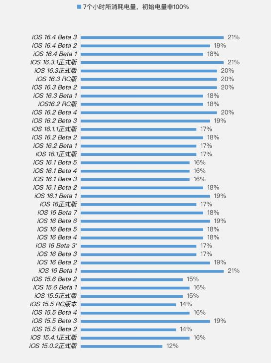 长子苹果手机维修分享iOS 16.4 Beta 3续航跑分等测试结果汇总 