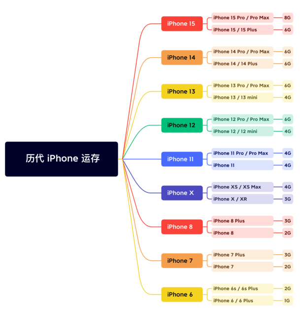 长子苹果维修网点分享苹果历代iPhone运存汇总 