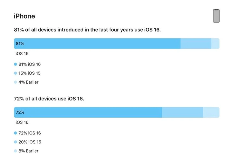 长子苹果手机维修分享iOS 16 / iPadOS 16 安装率 