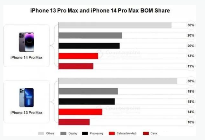 长子苹果手机维修分享iPhone 14 Pro的成本和利润 