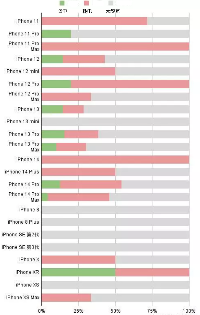 长子苹果手机维修分享iOS16.2太耗电怎么办？iOS16.2续航不好可以降级吗？ 