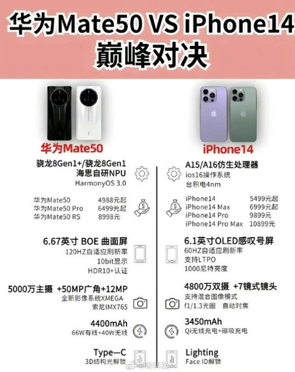 长子苹果14维修分享iPhone14和华为mate50，应该怎么选 