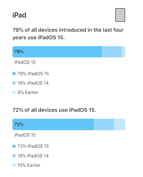 长子苹果手机维修分享iOS 16将至，iOS 15安装率怎么样 