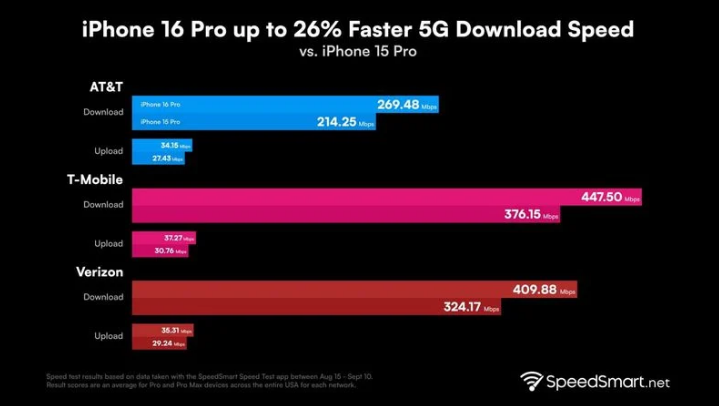 长子苹果手机维修分享iPhone 16 Pro 系列的 5G 速度 