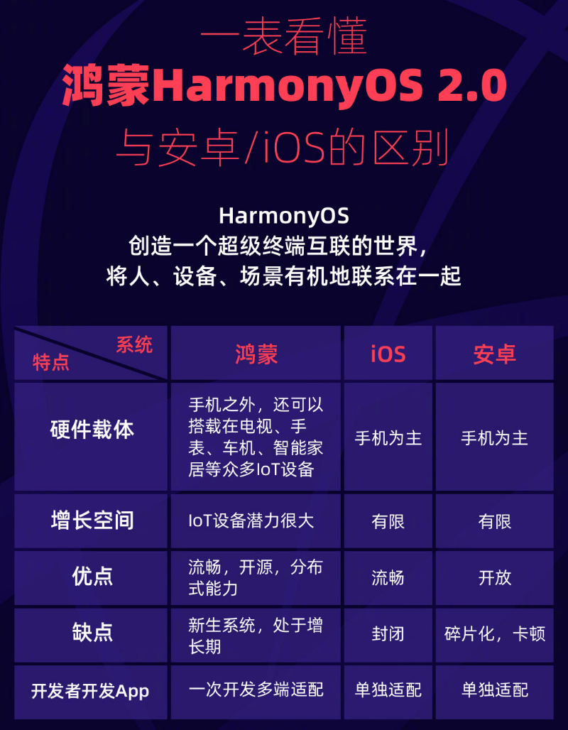 长子苹果手机维修分享华为鸿蒙 OS 与安卓以及 iOS 都有什么区别 