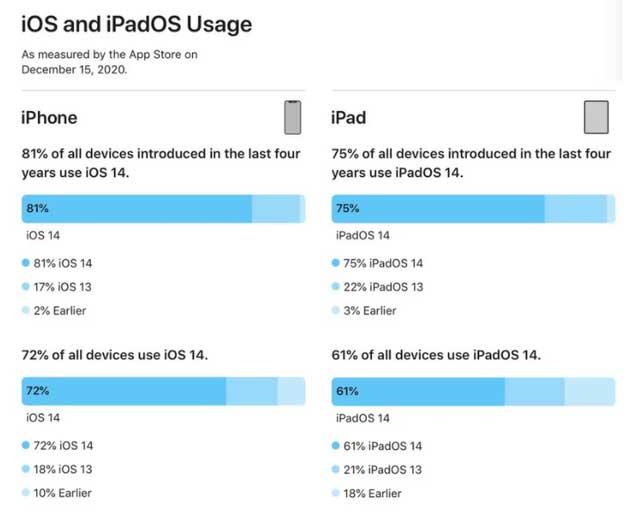 长子苹果手机维修分享有多少用户更新了 iOS 14 
